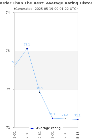 Average rating history