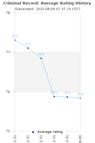 Average rating history