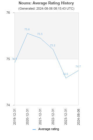 Average rating history