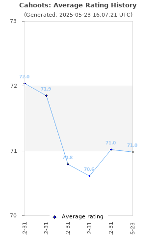 Average rating history