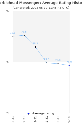 Average rating history