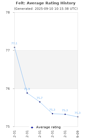 Average rating history