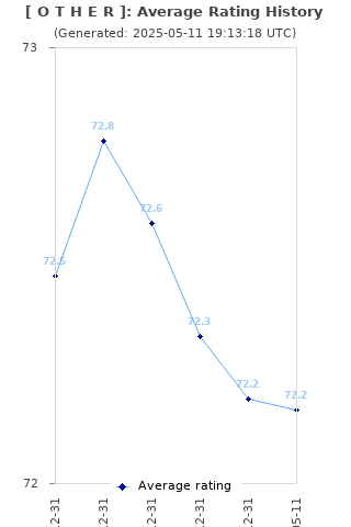 Average rating history