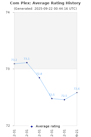 Average rating history