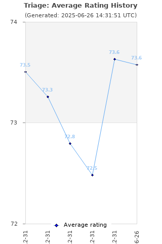 Average rating history