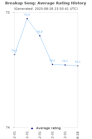 Average rating history
