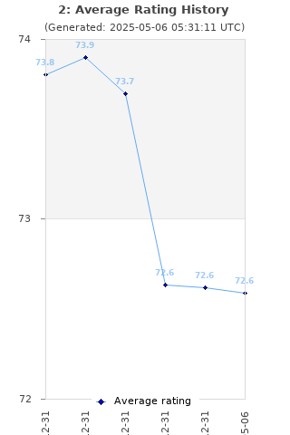 Average rating history