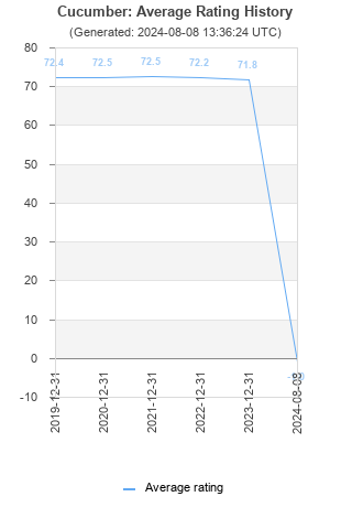 Average rating history