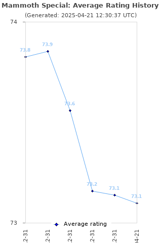 Average rating history