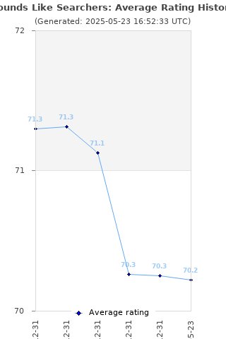 Average rating history