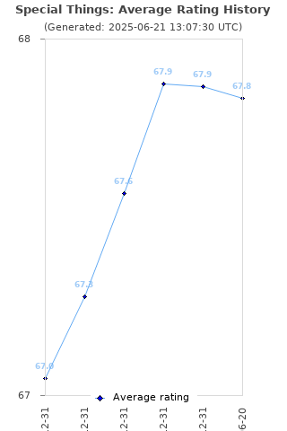 Average rating history