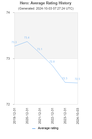 Average rating history