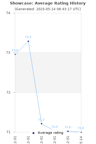 Average rating history