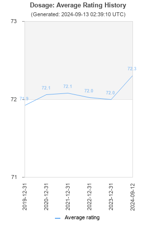 Average rating history