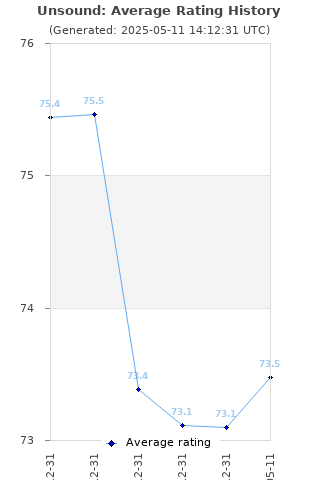 Average rating history