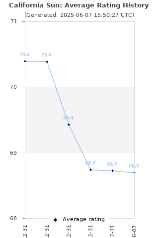 Average rating history