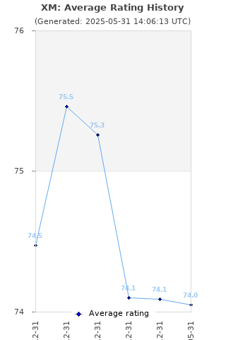 Average rating history