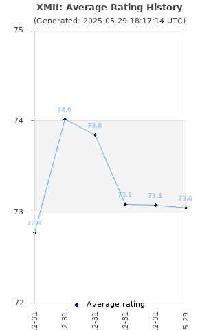 Average rating history