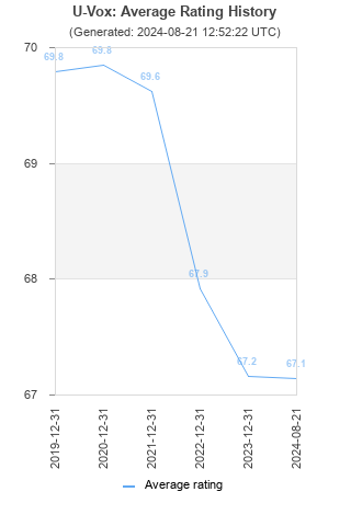 Average rating history