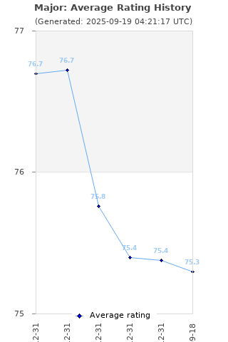 Average rating history