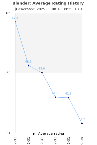 Average rating history