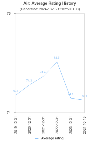 Average rating history