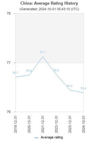 Average rating history