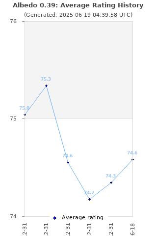 Average rating history