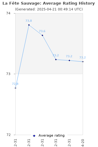 Average rating history