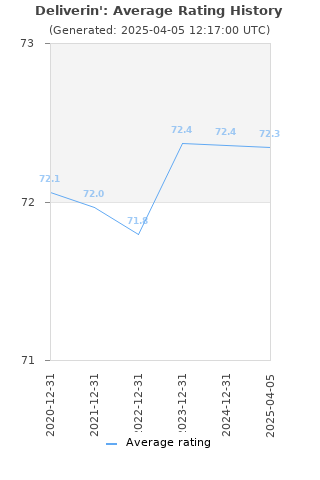 Average rating history