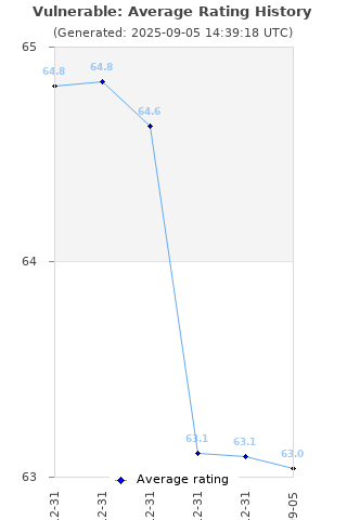 Average rating history