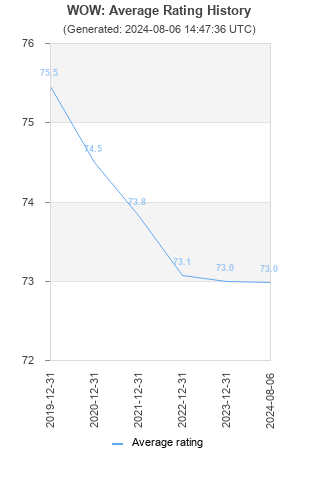 Average rating history