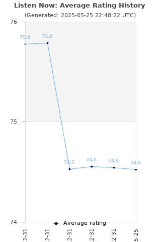 Average rating history