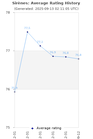 Average rating history