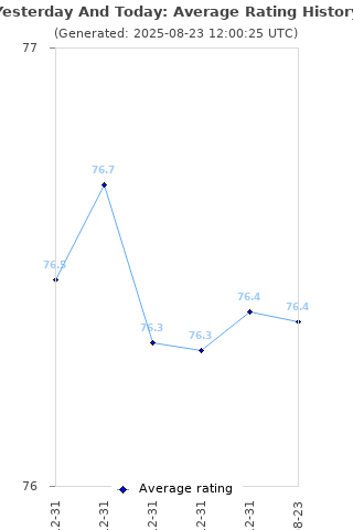 Average rating history