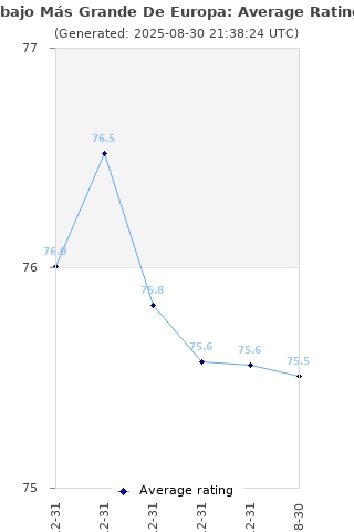 Average rating history