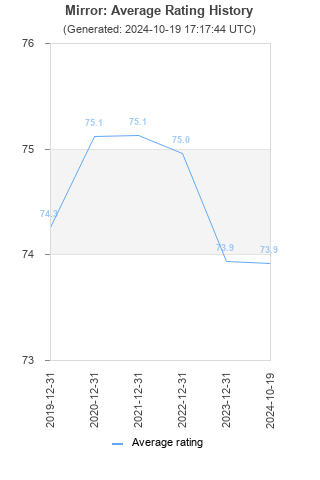 Average rating history