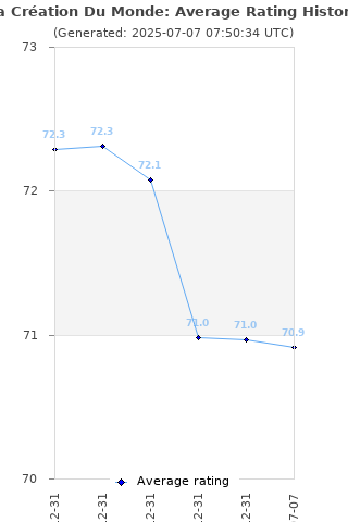 Average rating history