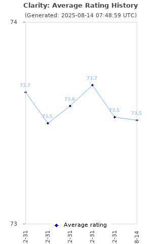 Average rating history