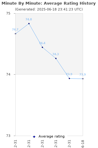 Average rating history