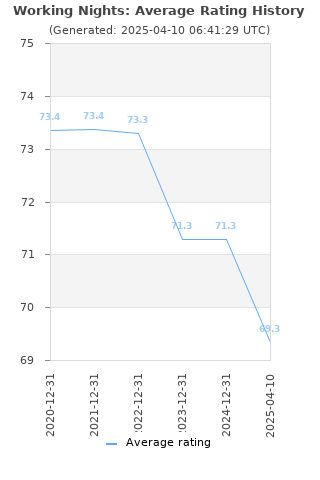 Average rating history