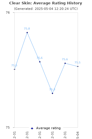 Average rating history