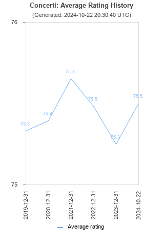 Average rating history