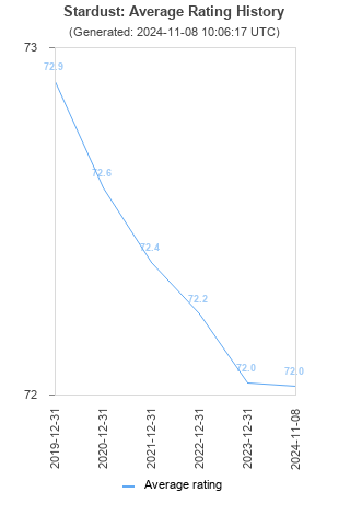 Average rating history