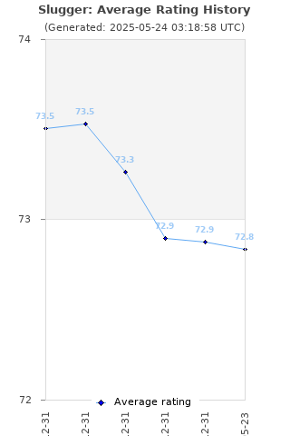 Average rating history