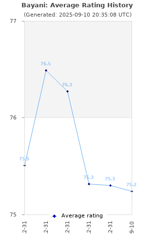 Average rating history