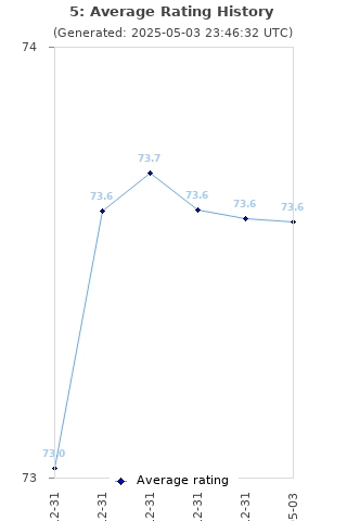 Average rating history