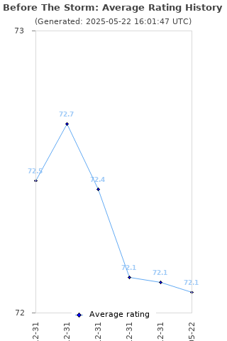 Average rating history