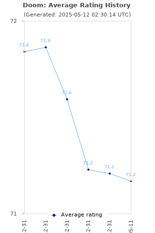 Average rating history