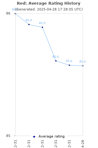 Average rating history